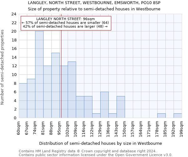 LANGLEY, NORTH STREET, WESTBOURNE, EMSWORTH, PO10 8SP: Size of property relative to detached houses in Westbourne