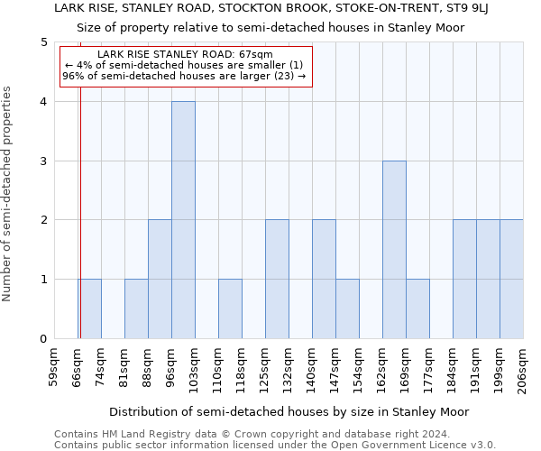 LARK RISE, STANLEY ROAD, STOCKTON BROOK, STOKE-ON-TRENT, ST9 9LJ: Size of property relative to detached houses in Stanley Moor