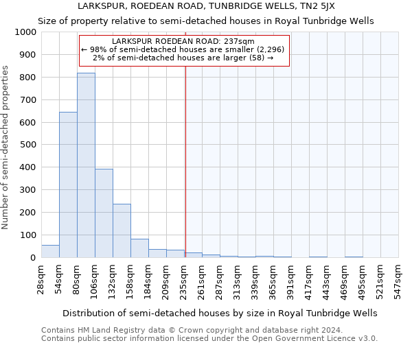 LARKSPUR, ROEDEAN ROAD, TUNBRIDGE WELLS, TN2 5JX: Size of property relative to detached houses in Royal Tunbridge Wells