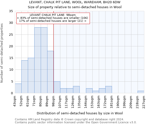 LEVANT, CHALK PIT LANE, WOOL, WAREHAM, BH20 6DW: Size of property relative to detached houses in Wool