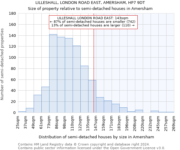 LILLESHALL, LONDON ROAD EAST, AMERSHAM, HP7 9DT: Size of property relative to detached houses in Amersham