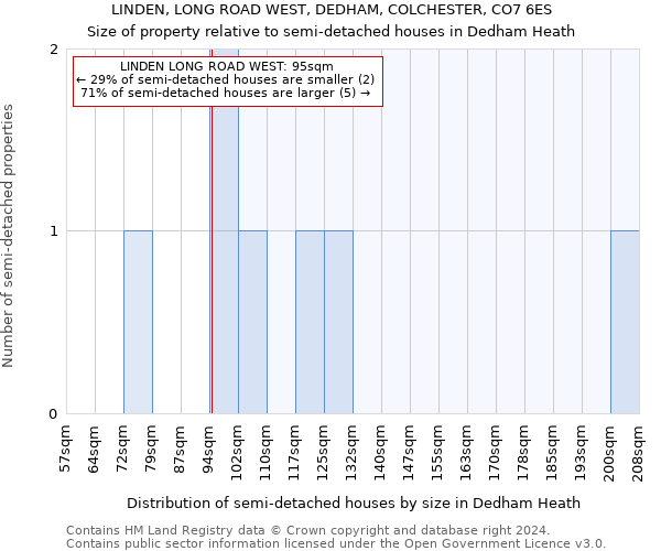 LINDEN, LONG ROAD WEST, DEDHAM, COLCHESTER, CO7 6ES: Size of property relative to detached houses in Dedham Heath