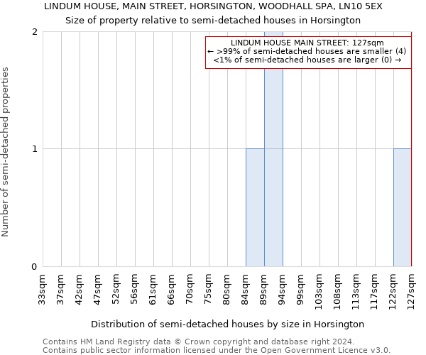 LINDUM HOUSE, MAIN STREET, HORSINGTON, WOODHALL SPA, LN10 5EX: Size of property relative to detached houses in Horsington