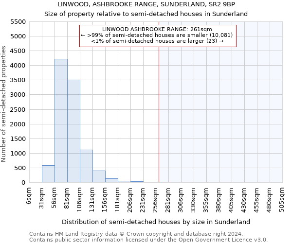 LINWOOD, ASHBROOKE RANGE, SUNDERLAND, SR2 9BP: Size of property relative to detached houses in Sunderland