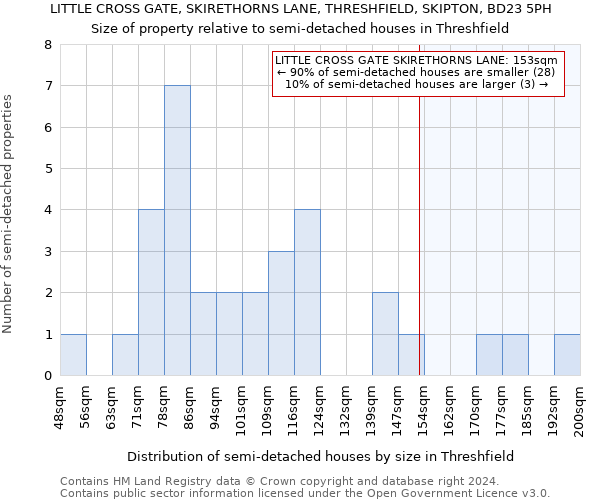 LITTLE CROSS GATE, SKIRETHORNS LANE, THRESHFIELD, SKIPTON, BD23 5PH: Size of property relative to detached houses in Threshfield