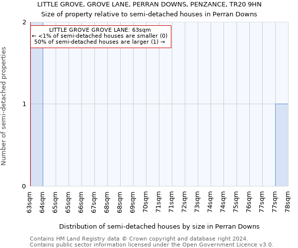 LITTLE GROVE, GROVE LANE, PERRAN DOWNS, PENZANCE, TR20 9HN: Size of property relative to detached houses in Perran Downs