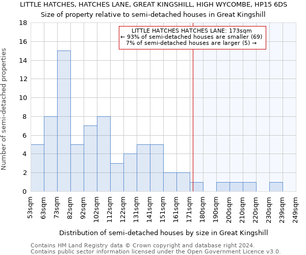 LITTLE HATCHES, HATCHES LANE, GREAT KINGSHILL, HIGH WYCOMBE, HP15 6DS: Size of property relative to detached houses in Great Kingshill