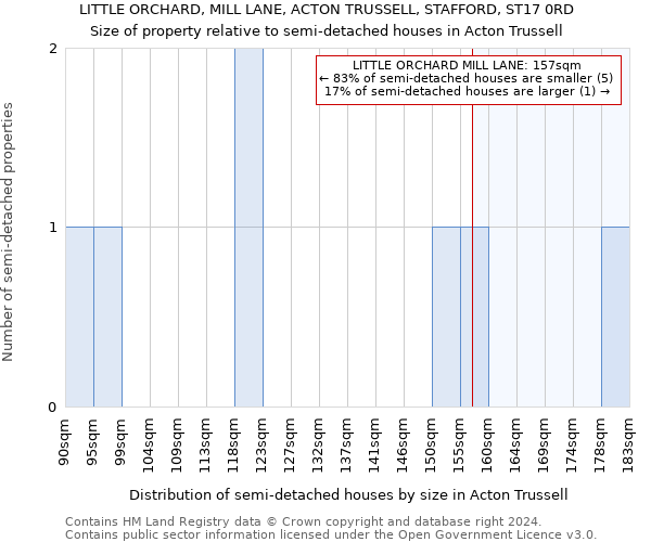 LITTLE ORCHARD, MILL LANE, ACTON TRUSSELL, STAFFORD, ST17 0RD: Size of property relative to detached houses in Acton Trussell
