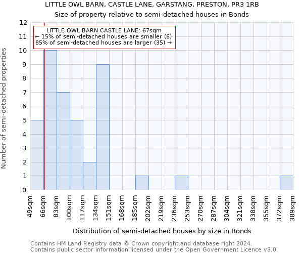 LITTLE OWL BARN, CASTLE LANE, GARSTANG, PRESTON, PR3 1RB: Size of property relative to detached houses in Bonds