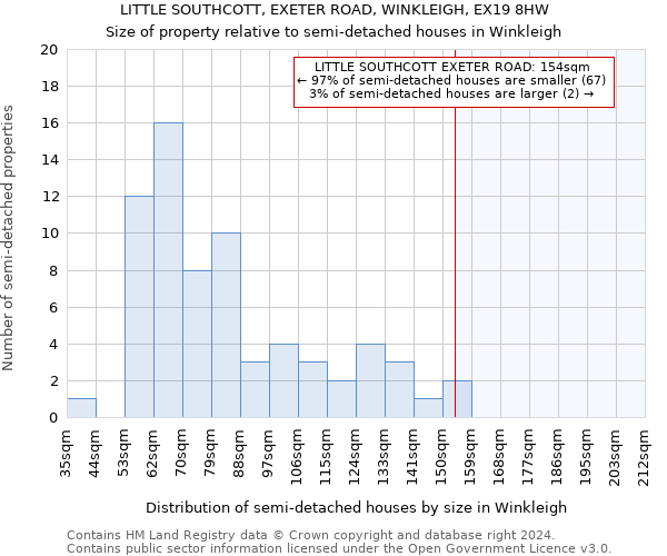 LITTLE SOUTHCOTT, EXETER ROAD, WINKLEIGH, EX19 8HW: Size of property relative to detached houses in Winkleigh