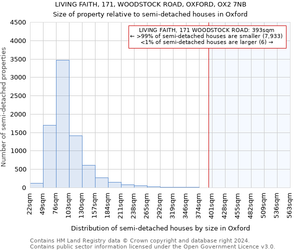 LIVING FAITH, 171, WOODSTOCK ROAD, OXFORD, OX2 7NB: Size of property relative to detached houses in Oxford