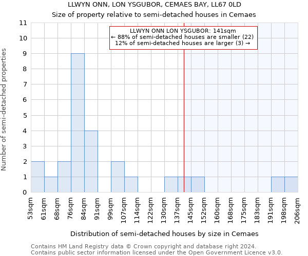 LLWYN ONN, LON YSGUBOR, CEMAES BAY, LL67 0LD: Size of property relative to detached houses in Cemaes