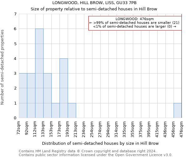 LONGWOOD, HILL BROW, LISS, GU33 7PB: Size of property relative to detached houses in Hill Brow