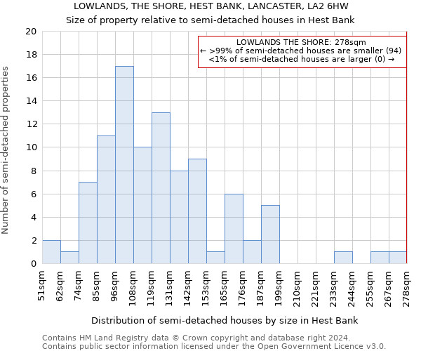 LOWLANDS, THE SHORE, HEST BANK, LANCASTER, LA2 6HW: Size of property relative to detached houses in Hest Bank