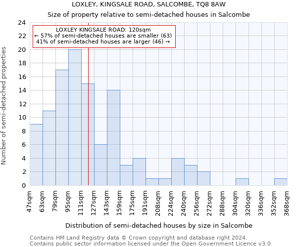 LOXLEY, KINGSALE ROAD, SALCOMBE, TQ8 8AW: Size of property relative to detached houses in Salcombe