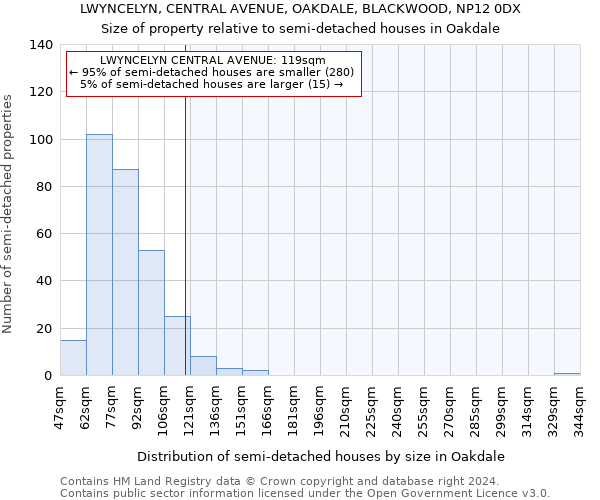 LWYNCELYN, CENTRAL AVENUE, OAKDALE, BLACKWOOD, NP12 0DX: Size of property relative to detached houses in Oakdale