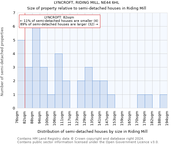 LYNCROFT, RIDING MILL, NE44 6HL: Size of property relative to detached houses in Riding Mill