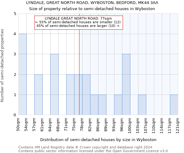 LYNDALE, GREAT NORTH ROAD, WYBOSTON, BEDFORD, MK44 3AA: Size of property relative to detached houses in Wyboston