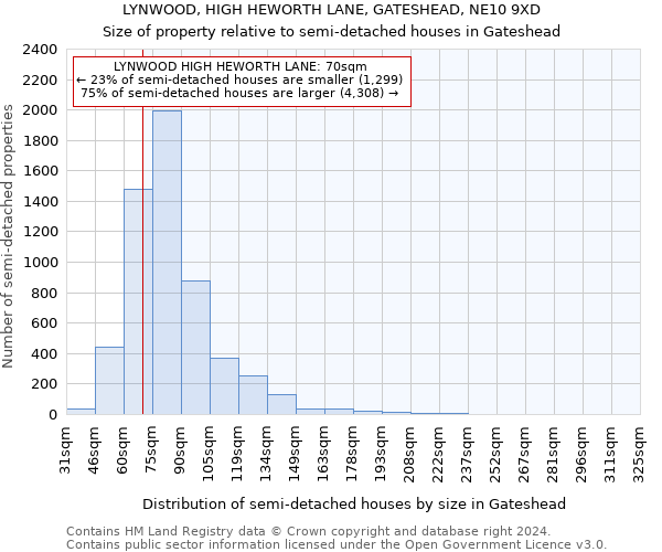 LYNWOOD, HIGH HEWORTH LANE, GATESHEAD, NE10 9XD: Size of property relative to detached houses in Gateshead