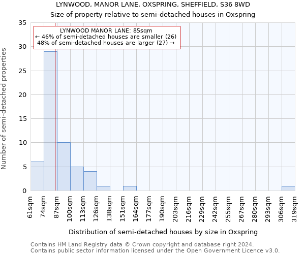 LYNWOOD, MANOR LANE, OXSPRING, SHEFFIELD, S36 8WD: Size of property relative to detached houses in Oxspring