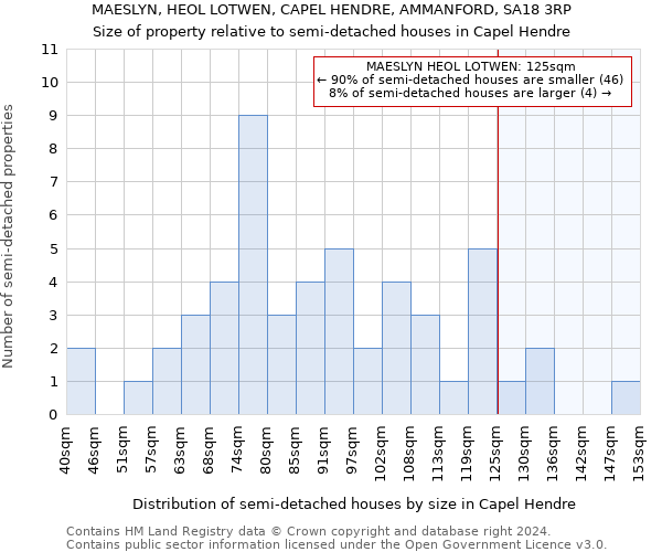 MAESLYN, HEOL LOTWEN, CAPEL HENDRE, AMMANFORD, SA18 3RP: Size of property relative to detached houses in Capel Hendre