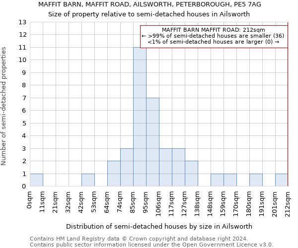 MAFFIT BARN, MAFFIT ROAD, AILSWORTH, PETERBOROUGH, PE5 7AG: Size of property relative to detached houses in Ailsworth