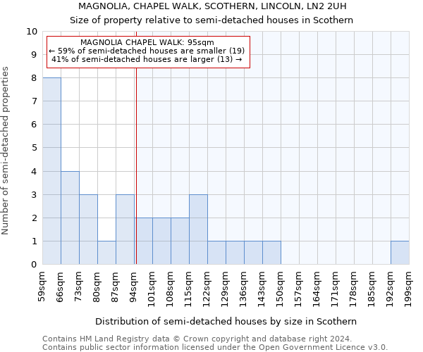 MAGNOLIA, CHAPEL WALK, SCOTHERN, LINCOLN, LN2 2UH: Size of property relative to detached houses in Scothern