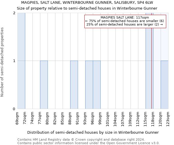 MAGPIES, SALT LANE, WINTERBOURNE GUNNER, SALISBURY, SP4 6LW: Size of property relative to detached houses in Winterbourne Gunner