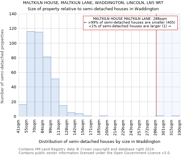 MALTKILN HOUSE, MALTKILN LANE, WADDINGTON, LINCOLN, LN5 9RT: Size of property relative to detached houses in Waddington