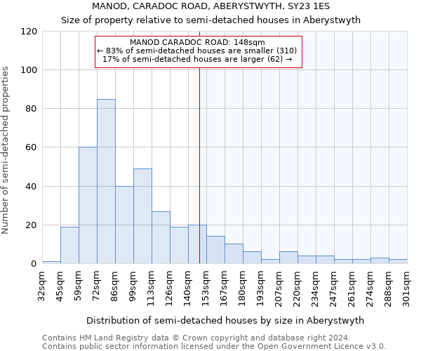 MANOD, CARADOC ROAD, ABERYSTWYTH, SY23 1ES: Size of property relative to detached houses in Aberystwyth