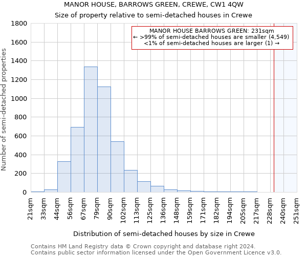 MANOR HOUSE, BARROWS GREEN, CREWE, CW1 4QW: Size of property relative to detached houses in Crewe