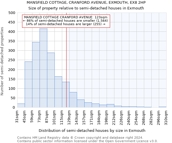 MANSFIELD COTTAGE, CRANFORD AVENUE, EXMOUTH, EX8 2HP: Size of property relative to detached houses in Exmouth