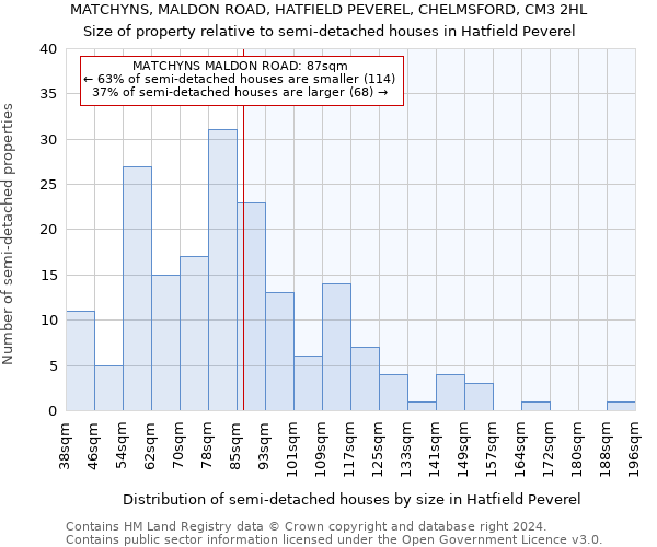 MATCHYNS, MALDON ROAD, HATFIELD PEVEREL, CHELMSFORD, CM3 2HL: Size of property relative to detached houses in Hatfield Peverel