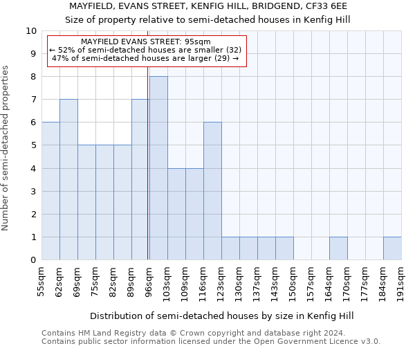 MAYFIELD, EVANS STREET, KENFIG HILL, BRIDGEND, CF33 6EE: Size of property relative to detached houses in Kenfig Hill