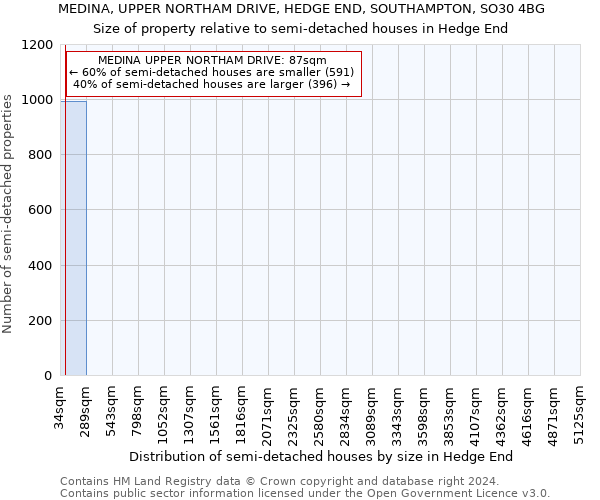 MEDINA, UPPER NORTHAM DRIVE, HEDGE END, SOUTHAMPTON, SO30 4BG: Size of property relative to detached houses in Hedge End