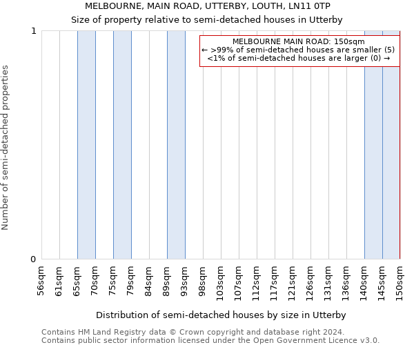 MELBOURNE, MAIN ROAD, UTTERBY, LOUTH, LN11 0TP: Size of property relative to detached houses in Utterby