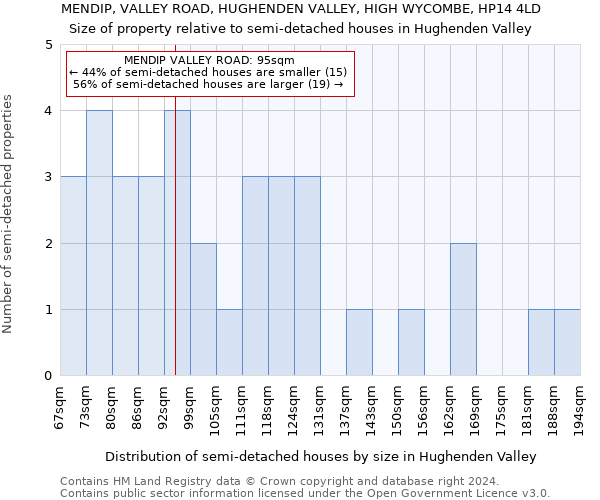 MENDIP, VALLEY ROAD, HUGHENDEN VALLEY, HIGH WYCOMBE, HP14 4LD: Size of property relative to detached houses in Hughenden Valley