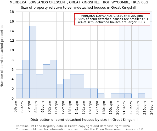 MERDEKA, LOWLANDS CRESCENT, GREAT KINGSHILL, HIGH WYCOMBE, HP15 6EG: Size of property relative to detached houses in Great Kingshill