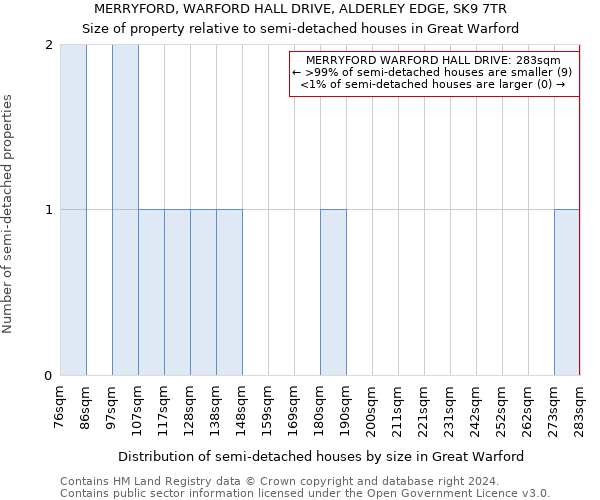 MERRYFORD, WARFORD HALL DRIVE, ALDERLEY EDGE, SK9 7TR: Size of property relative to detached houses in Great Warford