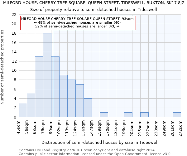 MILFORD HOUSE, CHERRY TREE SQUARE, QUEEN STREET, TIDESWELL, BUXTON, SK17 8JZ: Size of property relative to detached houses in Tideswell