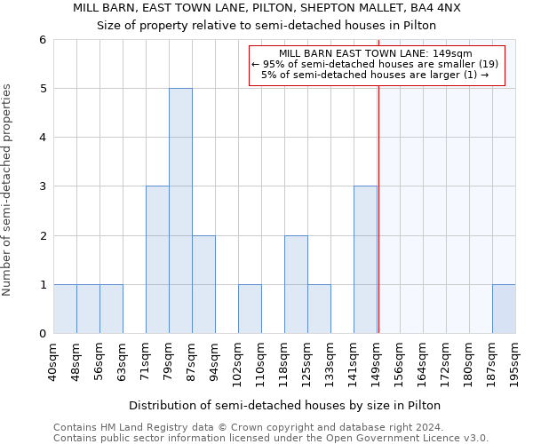 MILL BARN, EAST TOWN LANE, PILTON, SHEPTON MALLET, BA4 4NX: Size of property relative to detached houses in Pilton