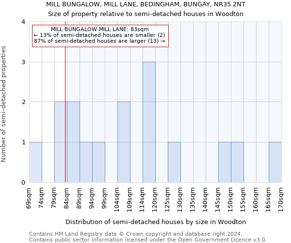 MILL BUNGALOW, MILL LANE, BEDINGHAM, BUNGAY, NR35 2NT: Size of property relative to detached houses in Woodton