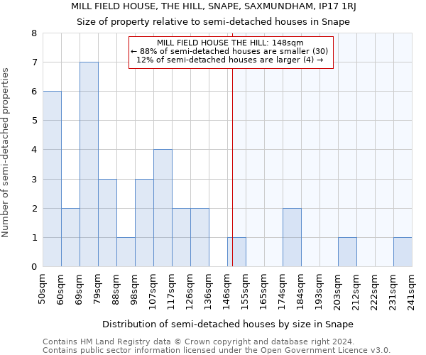 MILL FIELD HOUSE, THE HILL, SNAPE, SAXMUNDHAM, IP17 1RJ: Size of property relative to detached houses in Snape