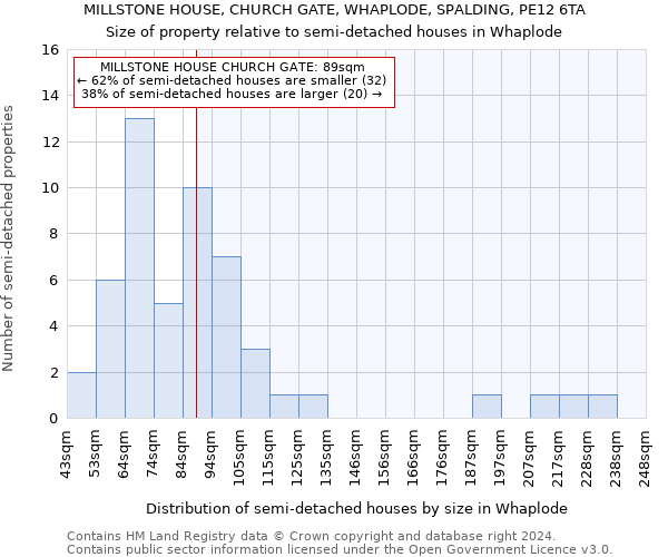 MILLSTONE HOUSE, CHURCH GATE, WHAPLODE, SPALDING, PE12 6TA: Size of property relative to detached houses in Whaplode