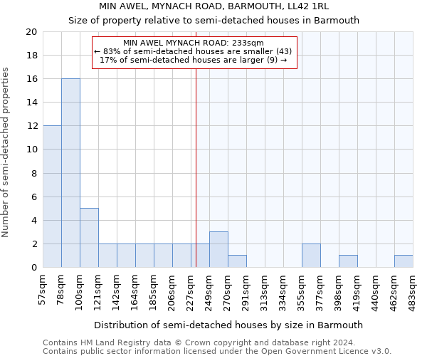 MIN AWEL, MYNACH ROAD, BARMOUTH, LL42 1RL: Size of property relative to detached houses in Barmouth