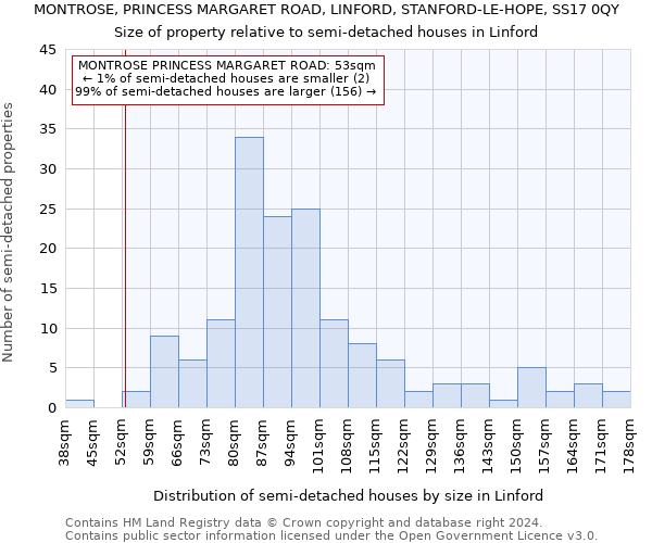 MONTROSE, PRINCESS MARGARET ROAD, LINFORD, STANFORD-LE-HOPE, SS17 0QY: Size of property relative to detached houses in Linford