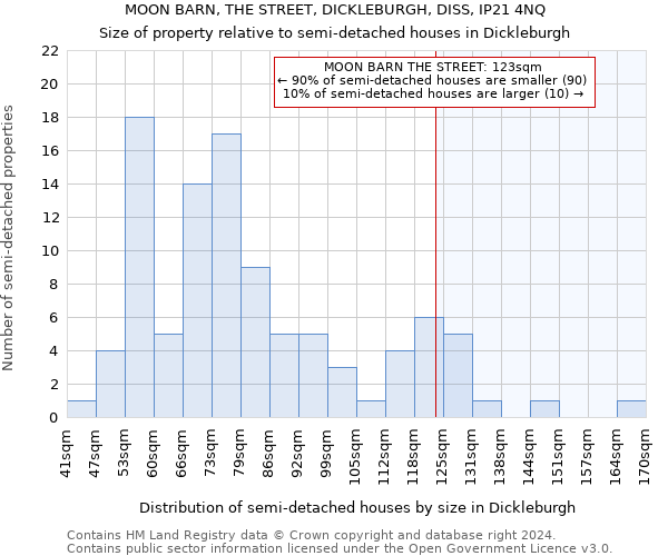 MOON BARN, THE STREET, DICKLEBURGH, DISS, IP21 4NQ: Size of property relative to detached houses in Dickleburgh