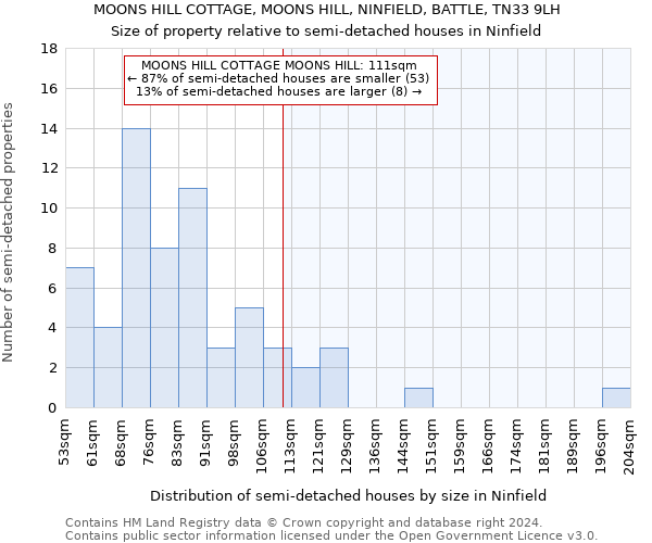 MOONS HILL COTTAGE, MOONS HILL, NINFIELD, BATTLE, TN33 9LH: Size of property relative to detached houses in Ninfield