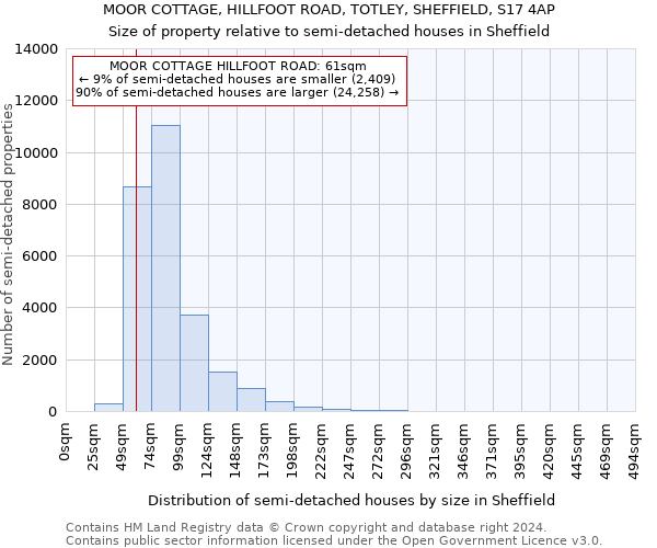 MOOR COTTAGE, HILLFOOT ROAD, TOTLEY, SHEFFIELD, S17 4AP: Size of property relative to detached houses in Sheffield