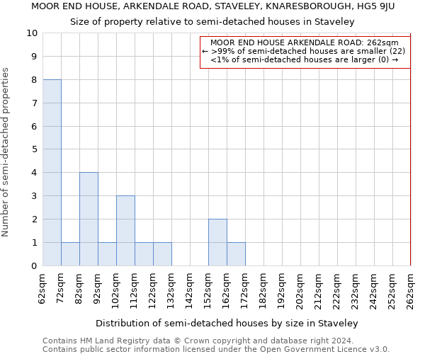 MOOR END HOUSE, ARKENDALE ROAD, STAVELEY, KNARESBOROUGH, HG5 9JU: Size of property relative to detached houses in Staveley